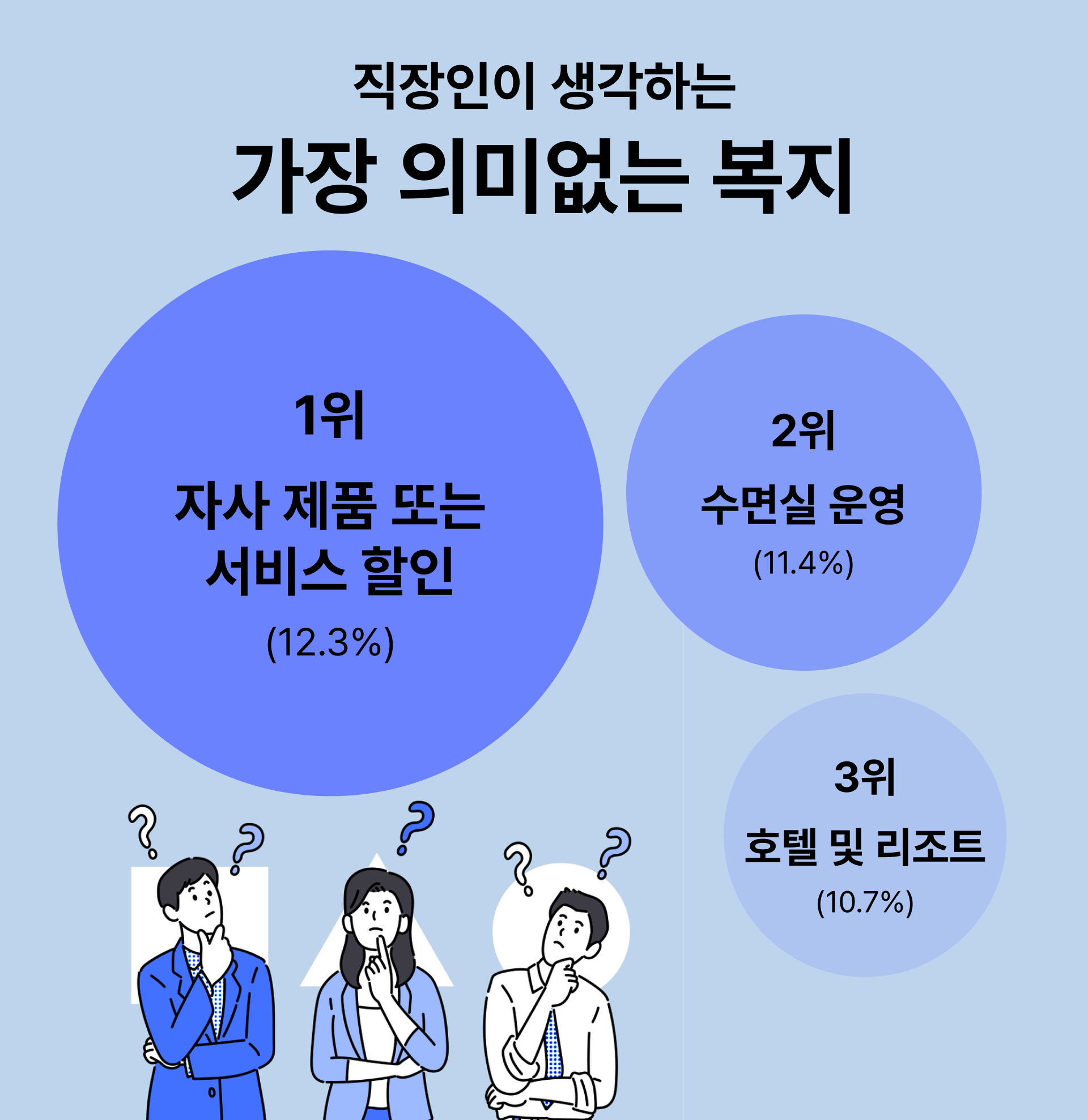 직장인이 생각하는 가장 의미없는 복지 (통계 출처: 인크루트)