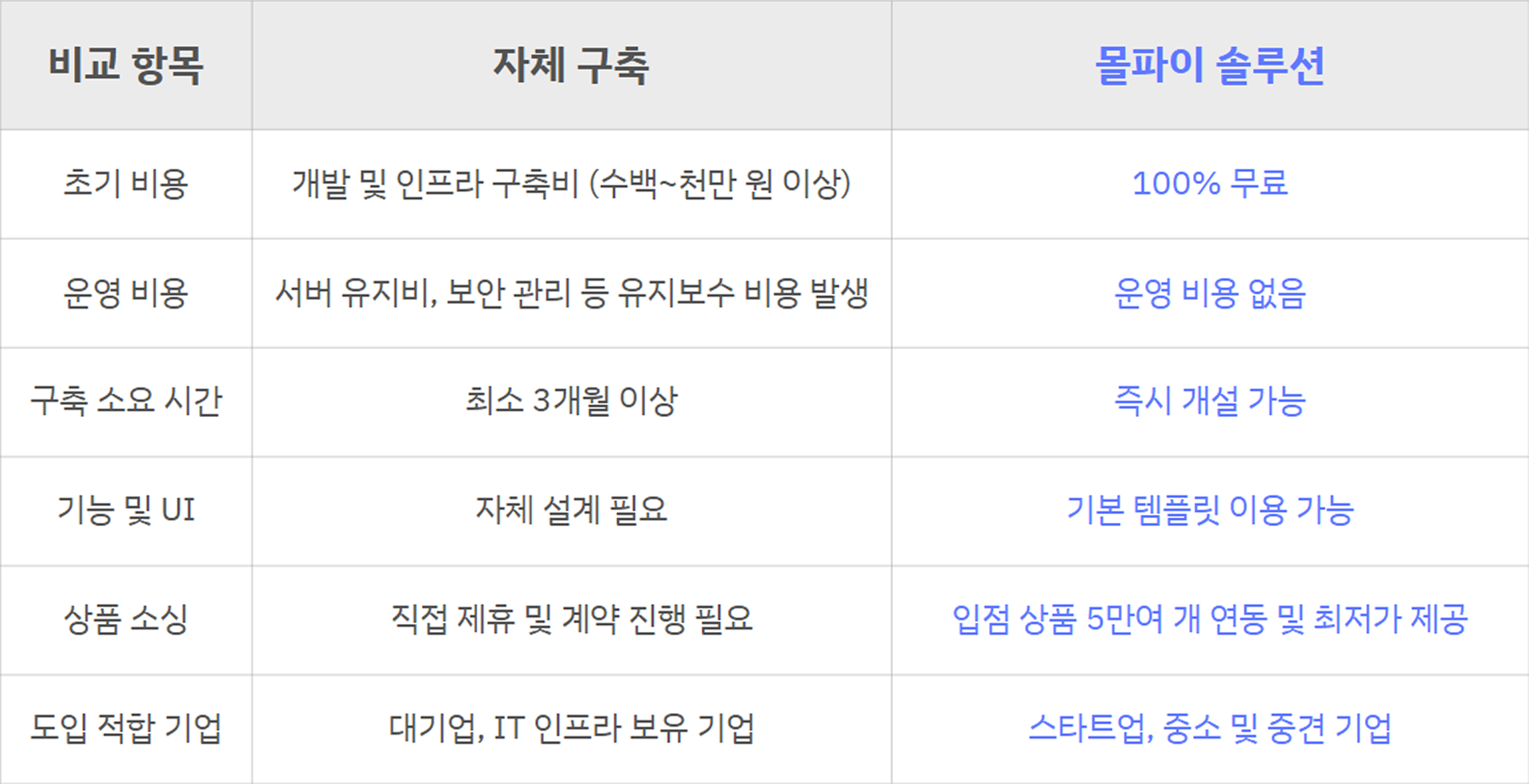 복지몰 자체 구축과 몰파이 솔루션 비교 테이블 (출처|몰파이)